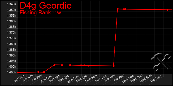 Last 7 Days Graph of D4g Geordie