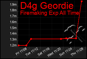 Total Graph of D4g Geordie