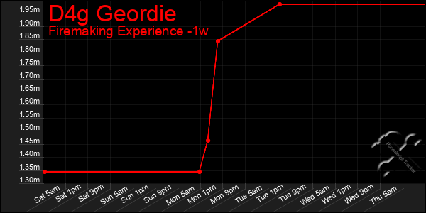 Last 7 Days Graph of D4g Geordie