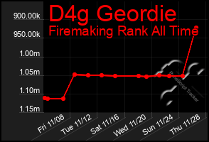 Total Graph of D4g Geordie