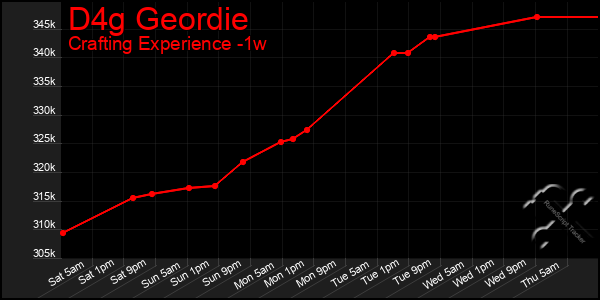 Last 7 Days Graph of D4g Geordie