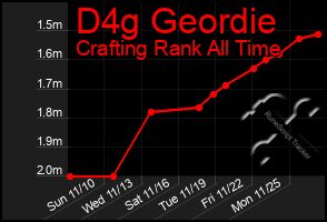 Total Graph of D4g Geordie