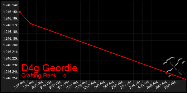 Last 24 Hours Graph of D4g Geordie