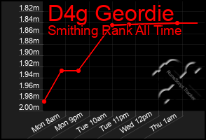 Total Graph of D4g Geordie