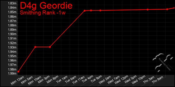 Last 7 Days Graph of D4g Geordie