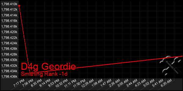 Last 24 Hours Graph of D4g Geordie