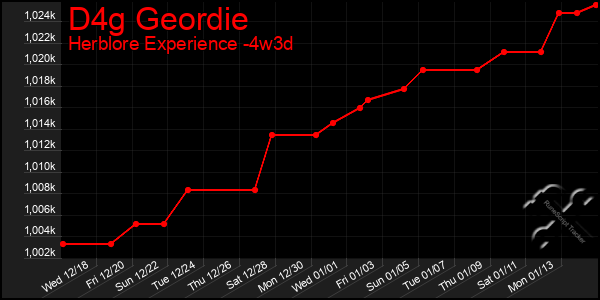 Last 31 Days Graph of D4g Geordie