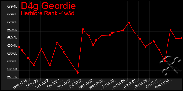 Last 31 Days Graph of D4g Geordie