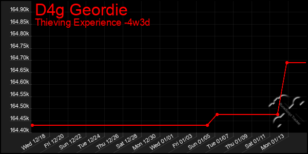 Last 31 Days Graph of D4g Geordie