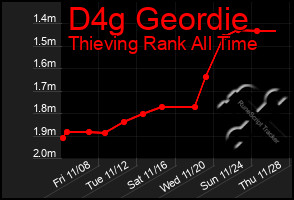 Total Graph of D4g Geordie