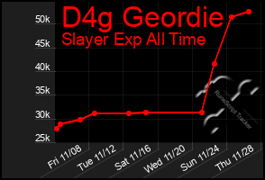 Total Graph of D4g Geordie