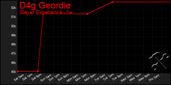 Last 7 Days Graph of D4g Geordie