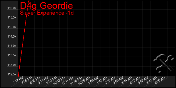 Last 24 Hours Graph of D4g Geordie