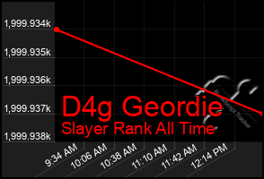 Total Graph of D4g Geordie