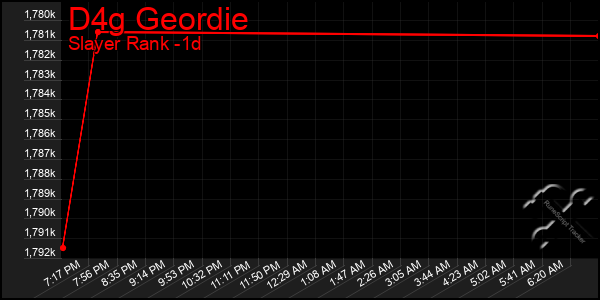 Last 24 Hours Graph of D4g Geordie