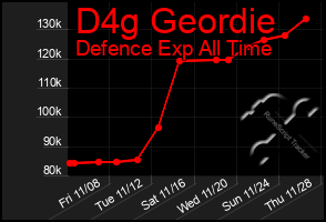 Total Graph of D4g Geordie