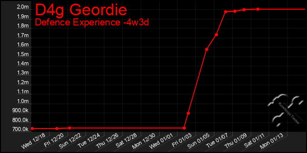 Last 31 Days Graph of D4g Geordie