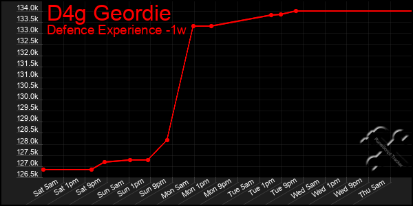 Last 7 Days Graph of D4g Geordie