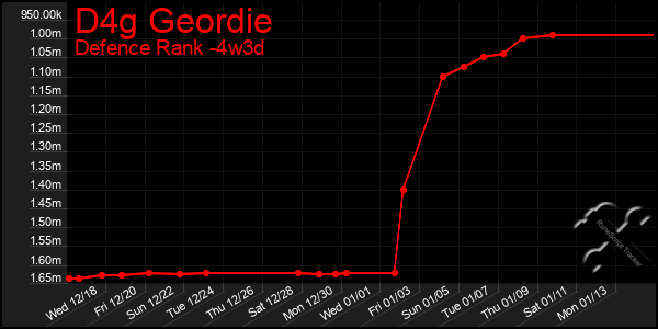 Last 31 Days Graph of D4g Geordie