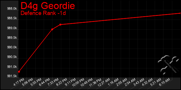 Last 24 Hours Graph of D4g Geordie