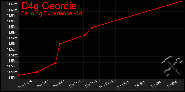 Last 24 Hours Graph of D4g Geordie