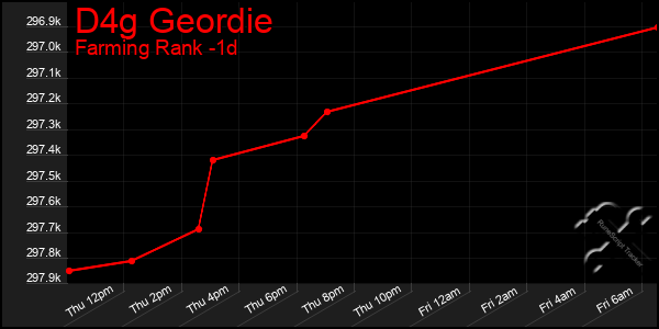 Last 24 Hours Graph of D4g Geordie