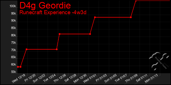 Last 31 Days Graph of D4g Geordie