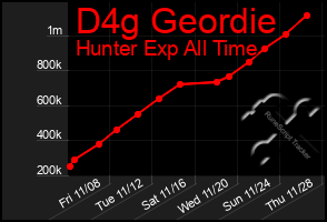 Total Graph of D4g Geordie