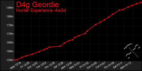 Last 31 Days Graph of D4g Geordie