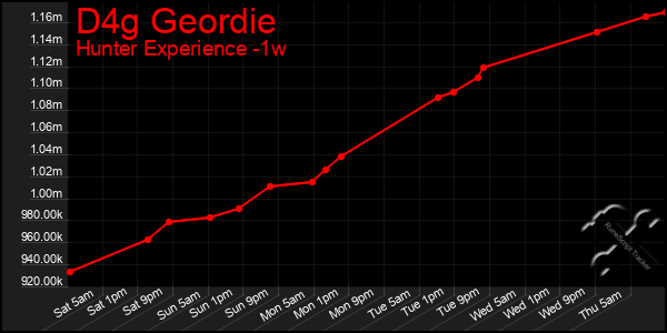 Last 7 Days Graph of D4g Geordie