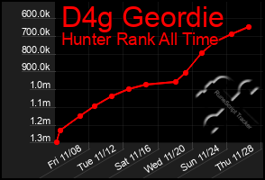 Total Graph of D4g Geordie