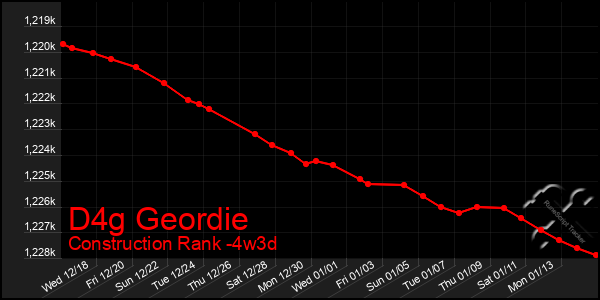 Last 31 Days Graph of D4g Geordie