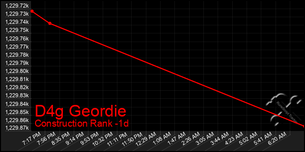 Last 24 Hours Graph of D4g Geordie