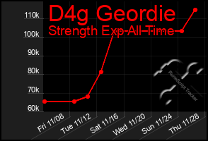 Total Graph of D4g Geordie