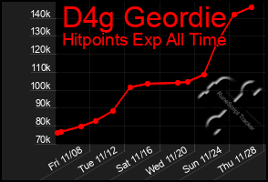 Total Graph of D4g Geordie