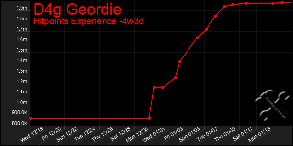 Last 31 Days Graph of D4g Geordie