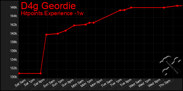 Last 7 Days Graph of D4g Geordie