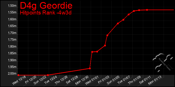 Last 31 Days Graph of D4g Geordie