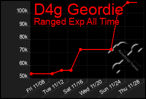 Total Graph of D4g Geordie