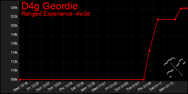 Last 31 Days Graph of D4g Geordie