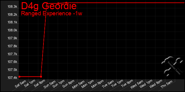 Last 7 Days Graph of D4g Geordie