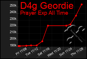 Total Graph of D4g Geordie