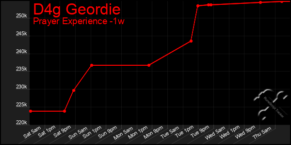 Last 7 Days Graph of D4g Geordie