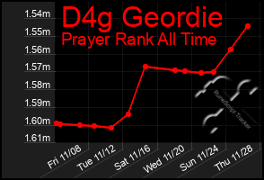 Total Graph of D4g Geordie