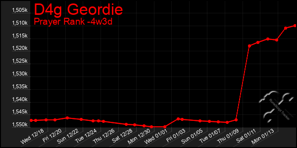 Last 31 Days Graph of D4g Geordie