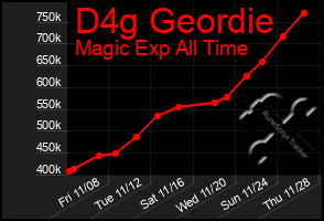 Total Graph of D4g Geordie