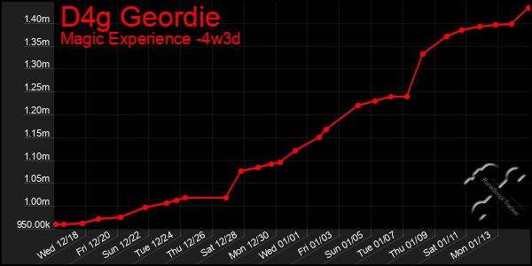 Last 31 Days Graph of D4g Geordie