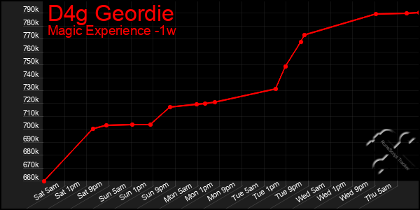 Last 7 Days Graph of D4g Geordie