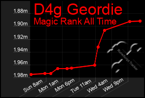 Total Graph of D4g Geordie