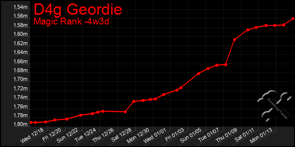 Last 31 Days Graph of D4g Geordie